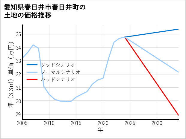 愛知県春日井市春日井町の土地価格推移