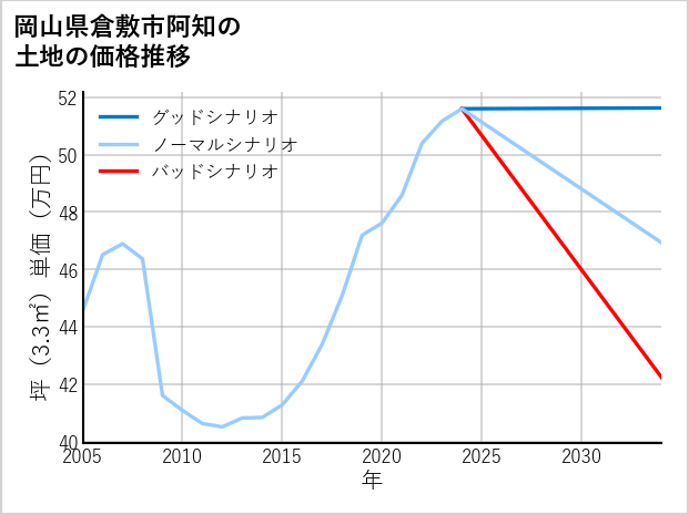 岡山県倉敷市阿知の土地価格推移