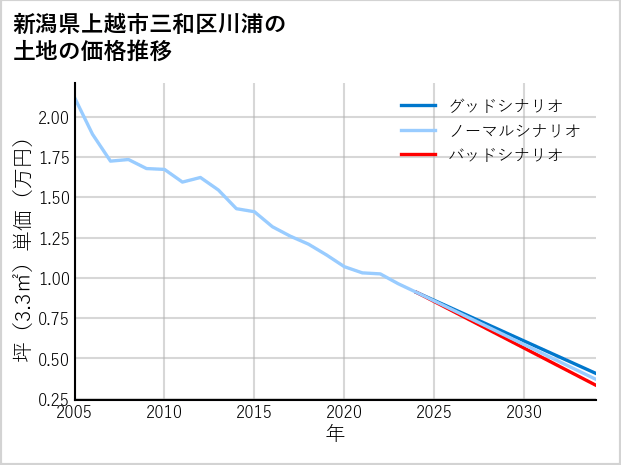 新潟県上越市三和区川浦の土地価格推移
