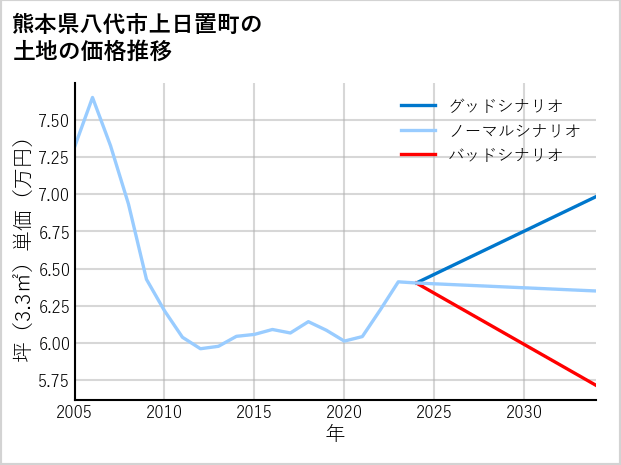 熊本県八代市上日置町の土地価格推移