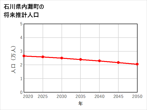 内灘町の将来推計人口