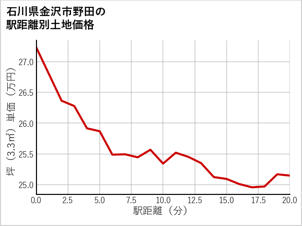 石川県金沢市野田の徒歩距離別の土地坪単価