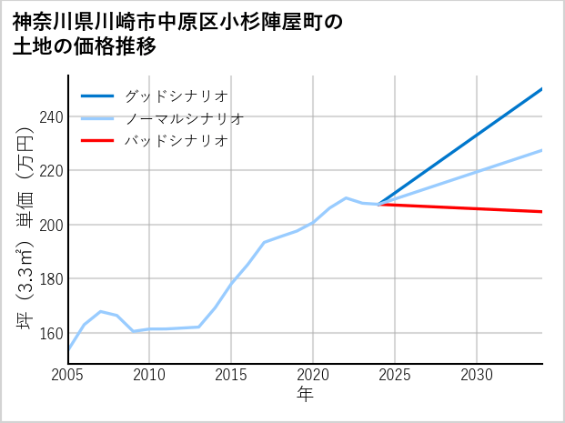 神奈川県川崎市中原区小杉陣屋町の土地価格推移