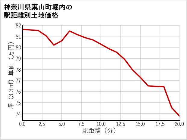 神奈川県葉山町堀内の徒歩距離別の土地坪単価
