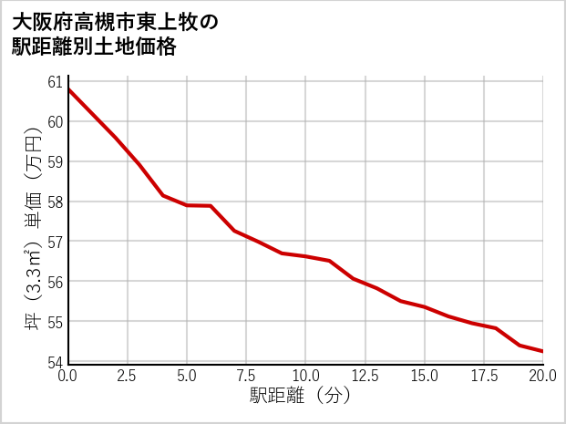 大阪府高槻市東上牧の徒歩距離別の土地坪単価
