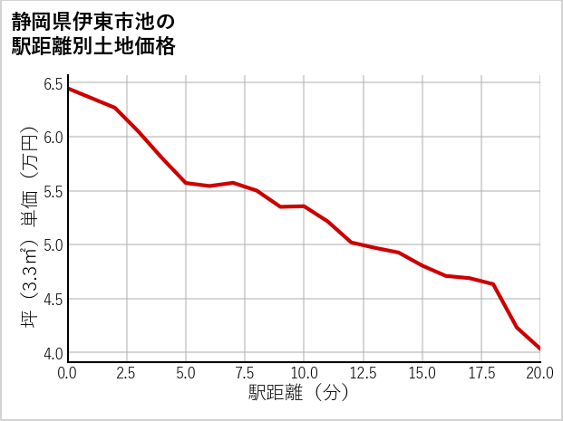 静岡県伊東市池の徒歩距離別の土地坪単価