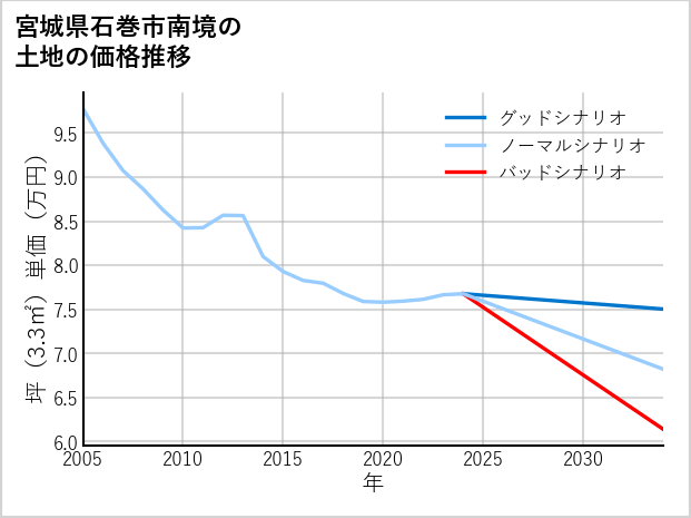 宮城県石巻市南境の土地価格推移