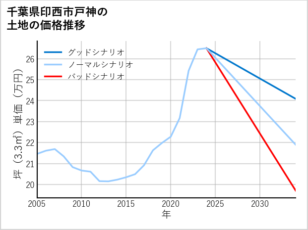 千葉県印西市戸神の土地価格推移