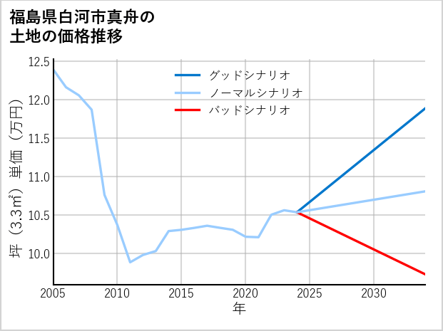 福島県白河市真舟の土地価格推移