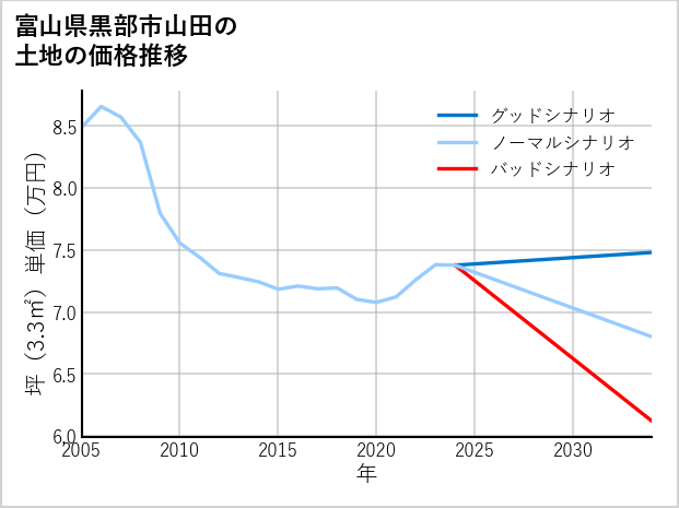 富山県黒部市山田の土地価格推移