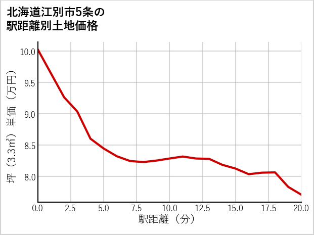 北海道江別市5条の徒歩距離別の土地坪単価