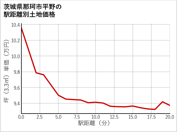 茨城県那珂市平野の徒歩距離別の土地坪単価