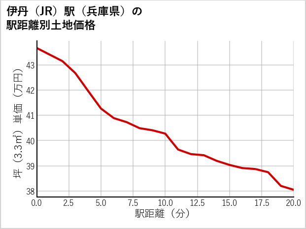 伊丹駅（兵庫県）の徒歩距離別の土地坪単価