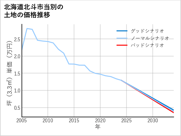 北海道北斗市当別の土地価格推移