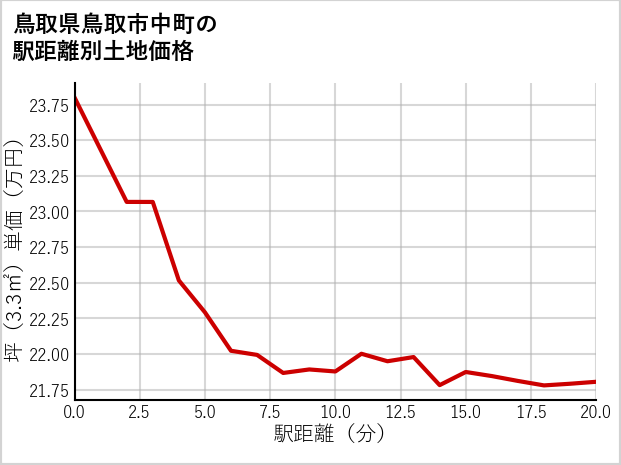 鳥取県鳥取市中町の徒歩距離別の土地坪単価