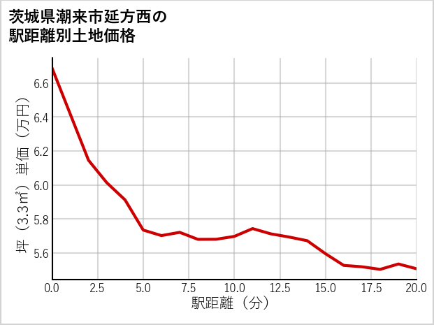 茨城県潮来市延方西の徒歩距離別の土地坪単価
