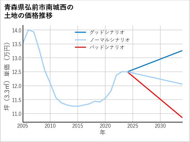 青森県弘前市南城西の土地価格推移
