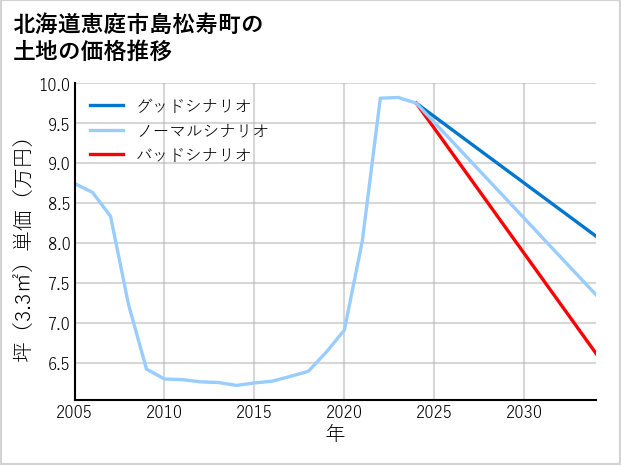 北海道恵庭市島松寿町の土地価格推移