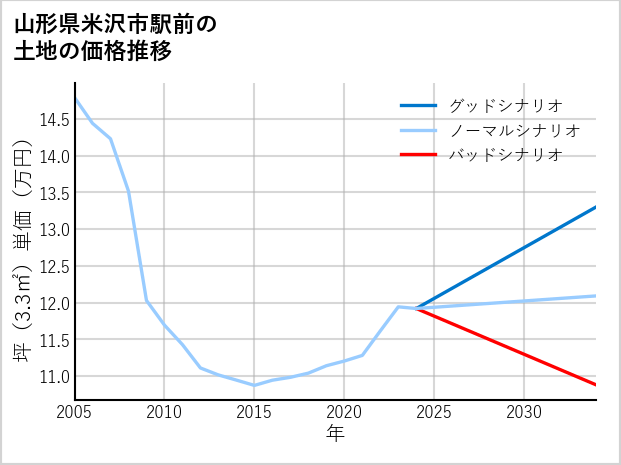 山形県米沢市駅前の土地価格推移