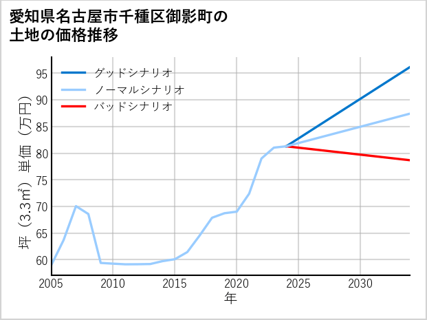 愛知県名古屋市千種区御影町の土地価格推移