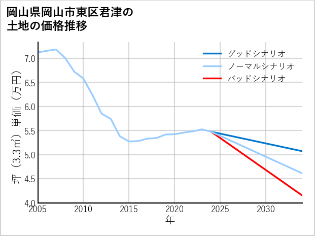 岡山県岡山市東区君津の土地価格推移