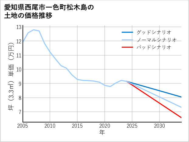 愛知県西尾市一色町松木島の土地価格推移
