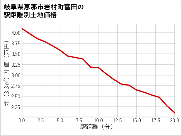 岐阜県恵那市岩村町富田の徒歩距離別の土地坪単価
