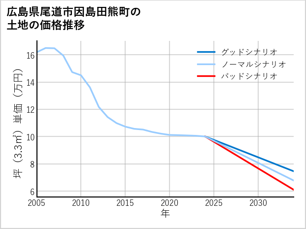 広島県尾道市因島田熊町の土地価格推移