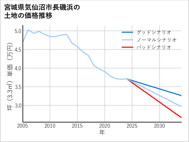宮城県気仙沼市長磯浜の土地価格推移
