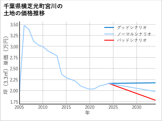 千葉県横芝光町宮川の土地価格推移
