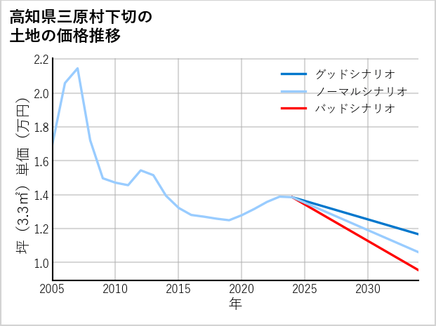高知県三原村下切の土地価格推移