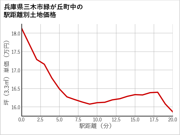 兵庫県三木市緑が丘町中の徒歩距離別の土地坪単価