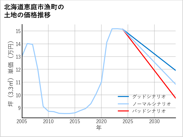 北海道恵庭市漁町の土地価格推移