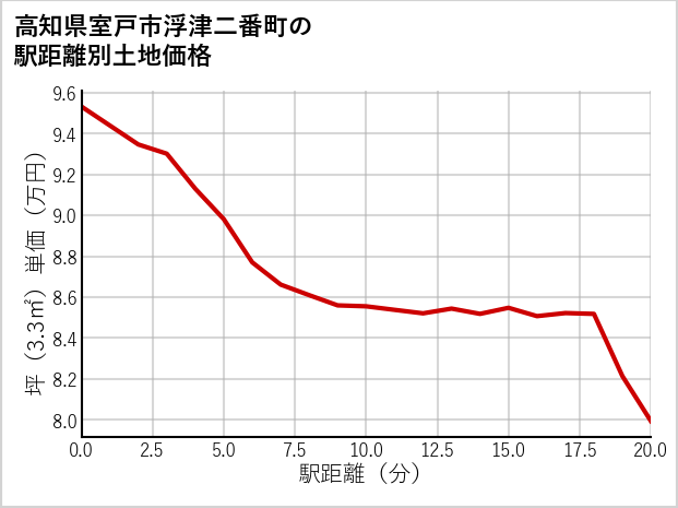 高知県室戸市浮津二番町の徒歩距離別の土地坪単価