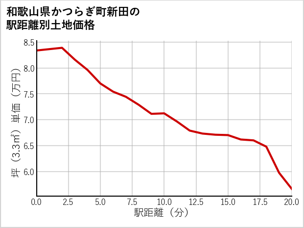 和歌山県かつらぎ町新田の徒歩距離別の土地坪単価