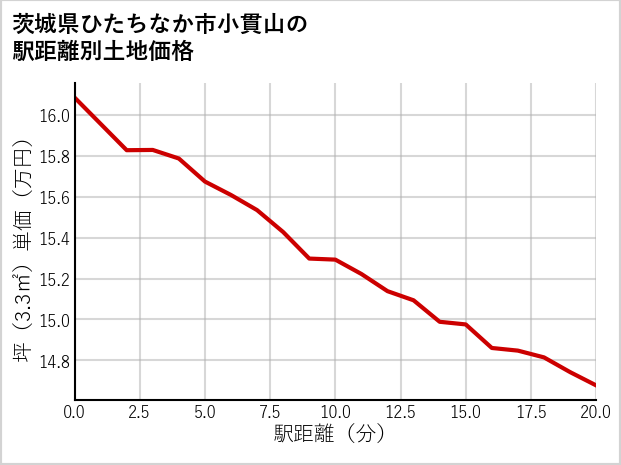 茨城県ひたちなか市小貫山の徒歩距離別の土地坪単価