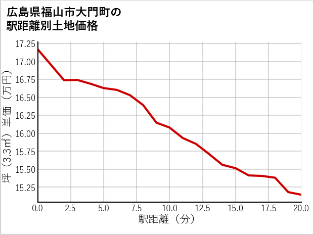 広島県福山市大門町の徒歩距離別の土地坪単価
