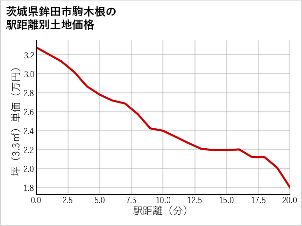 茨城県鉾田市駒木根の徒歩距離別の土地坪単価