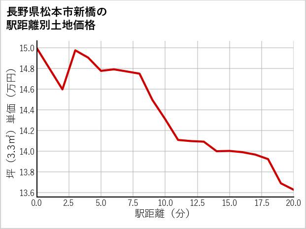 長野県松本市新橋の徒歩距離別の土地坪単価