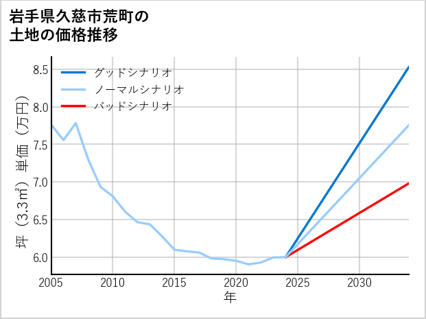 岩手県久慈市荒町の土地価格推移