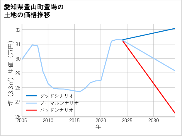 愛知県豊山町豊場の土地価格推移