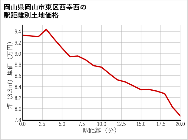 岡山県岡山市東区西幸西の徒歩距離別の土地坪単価