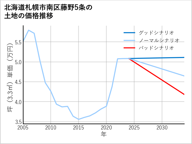 北海道札幌市南区藤野5条の土地価格推移