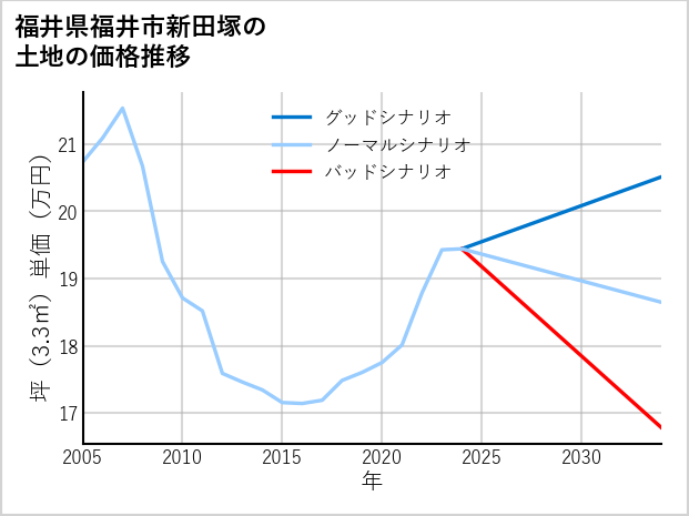 福井県福井市新田塚の土地価格推移