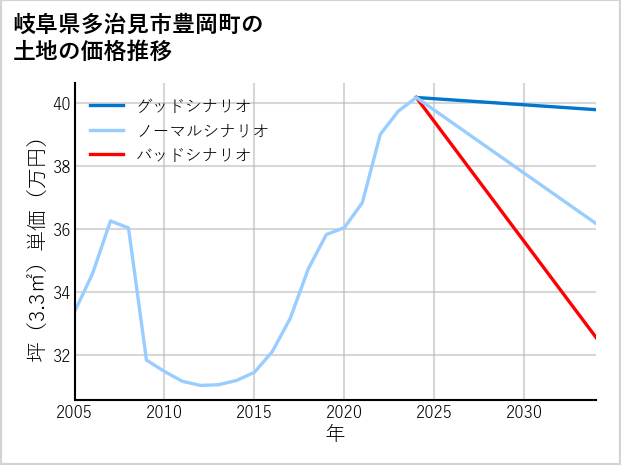 岐阜県多治見市豊岡町の土地価格推移
