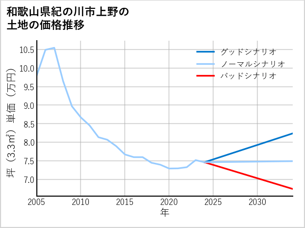 和歌山県紀の川市上野の土地価格推移
