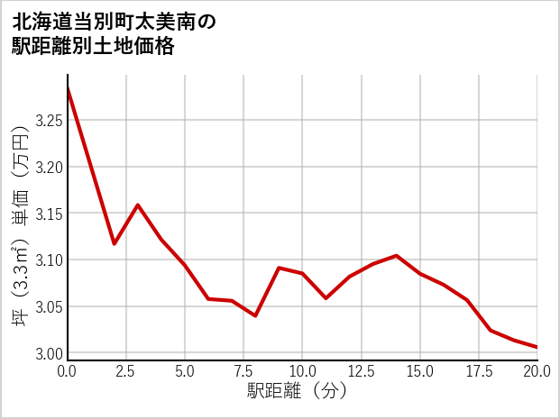 北海道当別町太美南の徒歩距離別の土地坪単価