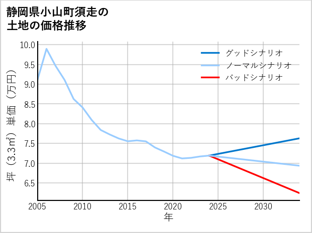 静岡県小山町須走の土地価格推移