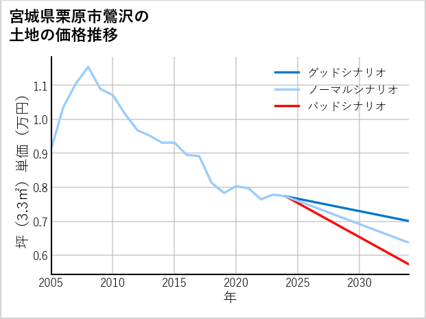 宮城県栗原市鶯沢の土地価格推移
