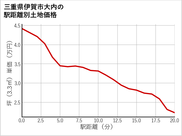 三重県伊賀市大内の徒歩距離別の土地坪単価
